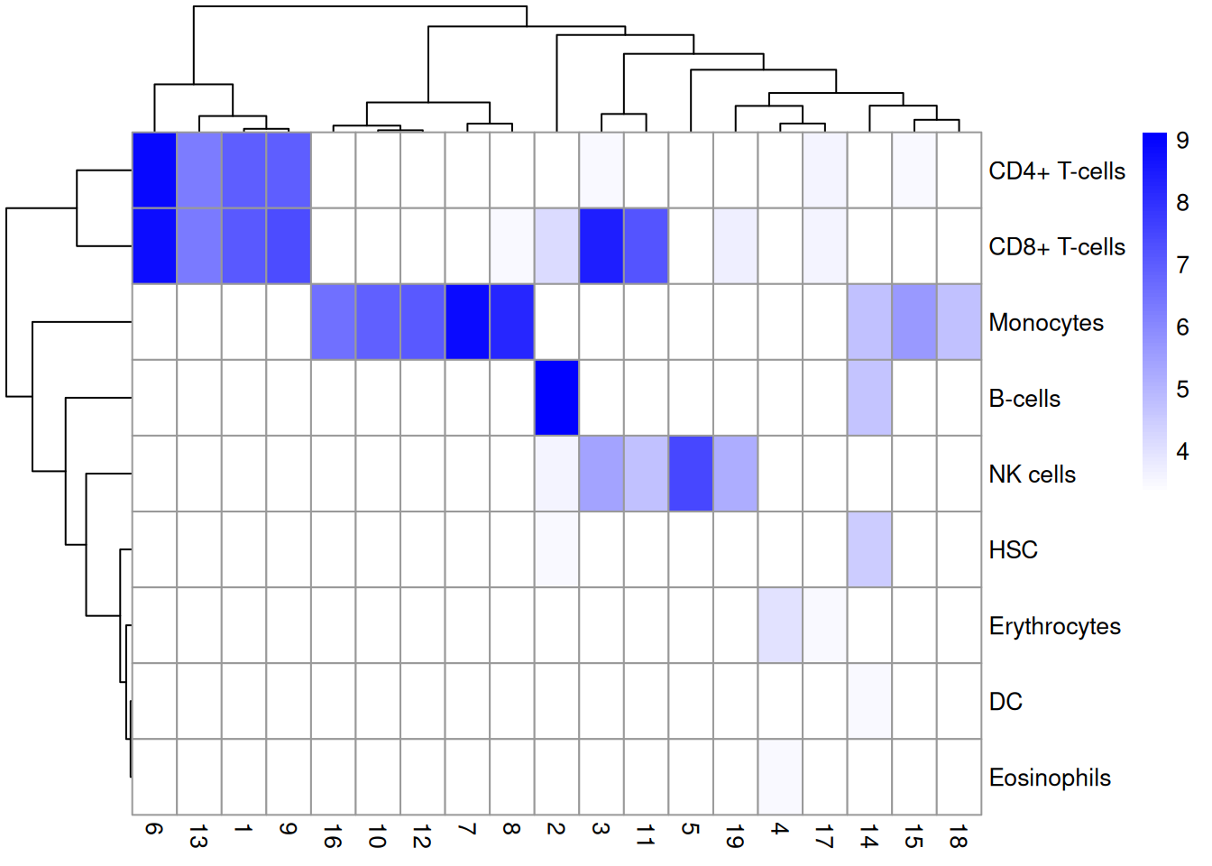 Heatmap of the distribution of cells across labels and clusters in the 10X PBMC dataset. Color scale is reported in the log~10~-number of cells for each cluster-label combination.