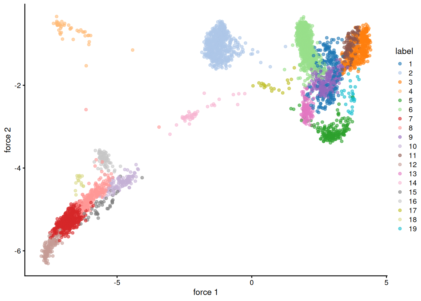 Force-directed layout for the shared nearest-neighbor graph of the PBMC dataset. Each point represents a cell and is coloured according to its assigned cluster identity.