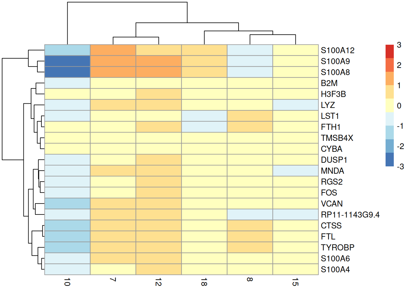 Heatmap of the centered average log-expression values for the top potential marker genes for cluster 12 relative to other _LYZ_-high clusters in the PBMC dataset. The set of markers was selected as those genes with AUC-derived min-ranks less than or equal to 10.