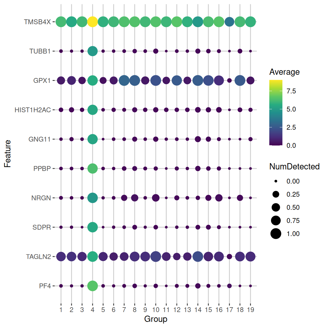 Dot plot of the top potential marker genes (as determined by the mean AUC) for cluster 4 in the PBMC dataset. Each row corrresponds to a marker gene and each column corresponds to a cluster. The size of each dot represents the proportion of cells with detected expression of the gene in the cluster, while the color is proportional to the average expression across all cells in that cluster.