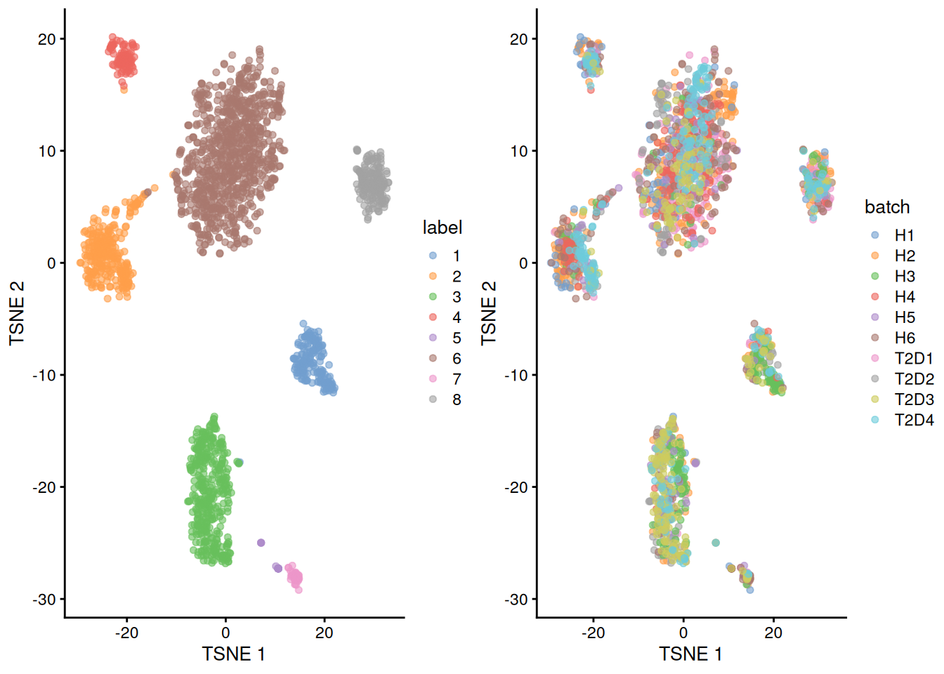 Yet another $t$-SNE plot of the Segerstolpe dataset, this time after batch correction across donors. Each point represents a cell and is colored by the assigned cluster identity.