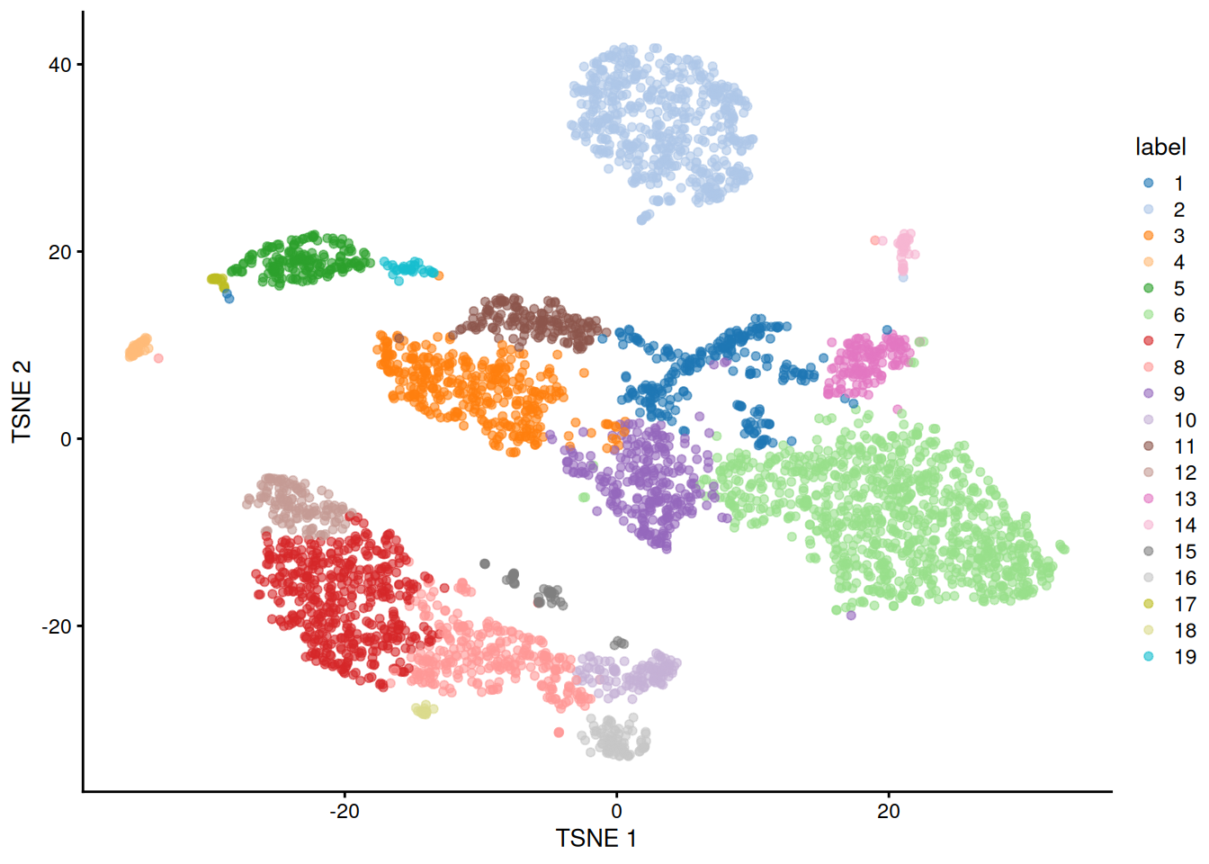 Obligatory $t$-SNE plot of the PBMC dataset, where each point represents a cell and is colored according to the assigned cluster.