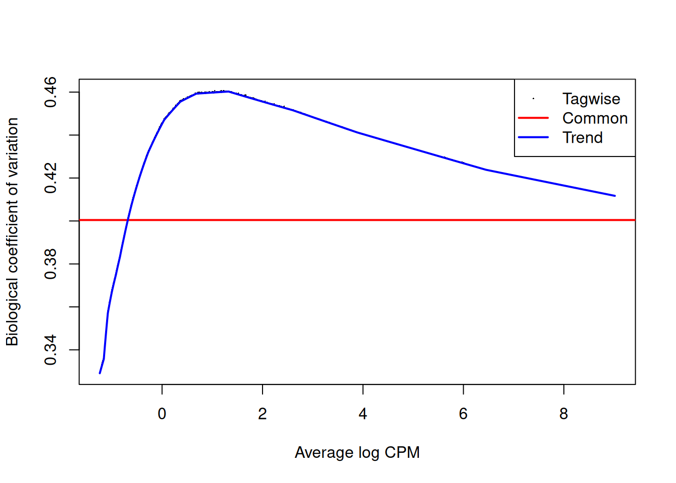 Abundance-dependent trend in the biological coefficient of variation (i.e., the root-NB dispersion) for each window, represented by the blue line. Common (red) and tagwise estimates (black) are also shown.