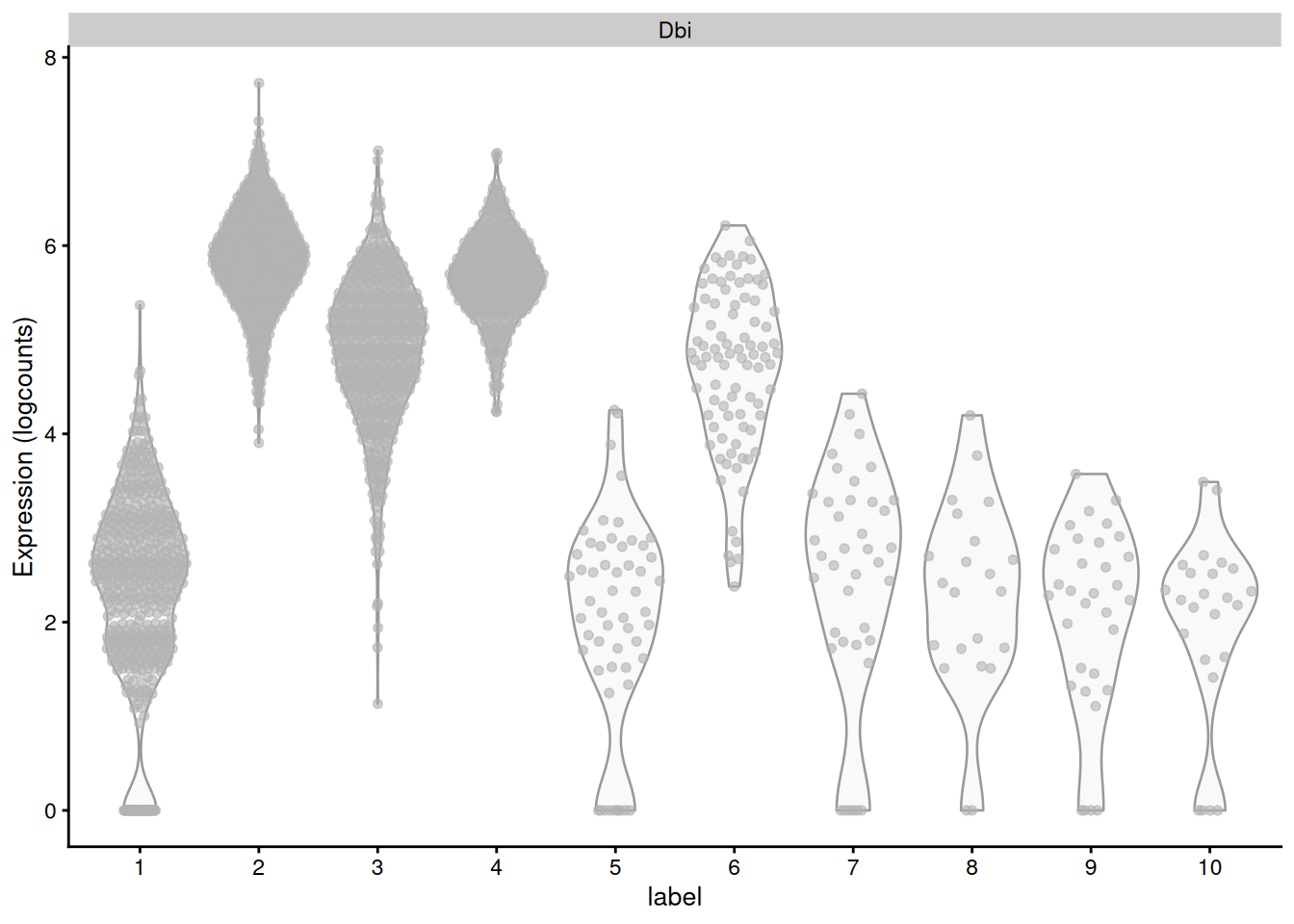 Distribution of log-normalized expression values for _Dbi_ across all cells in each cluster of the mammary gland dataset.