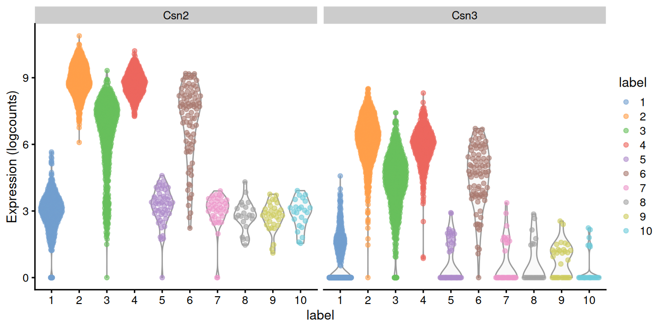 Distribution of log-expression values for _Csn2_ and _Csn3_ in each cluster.