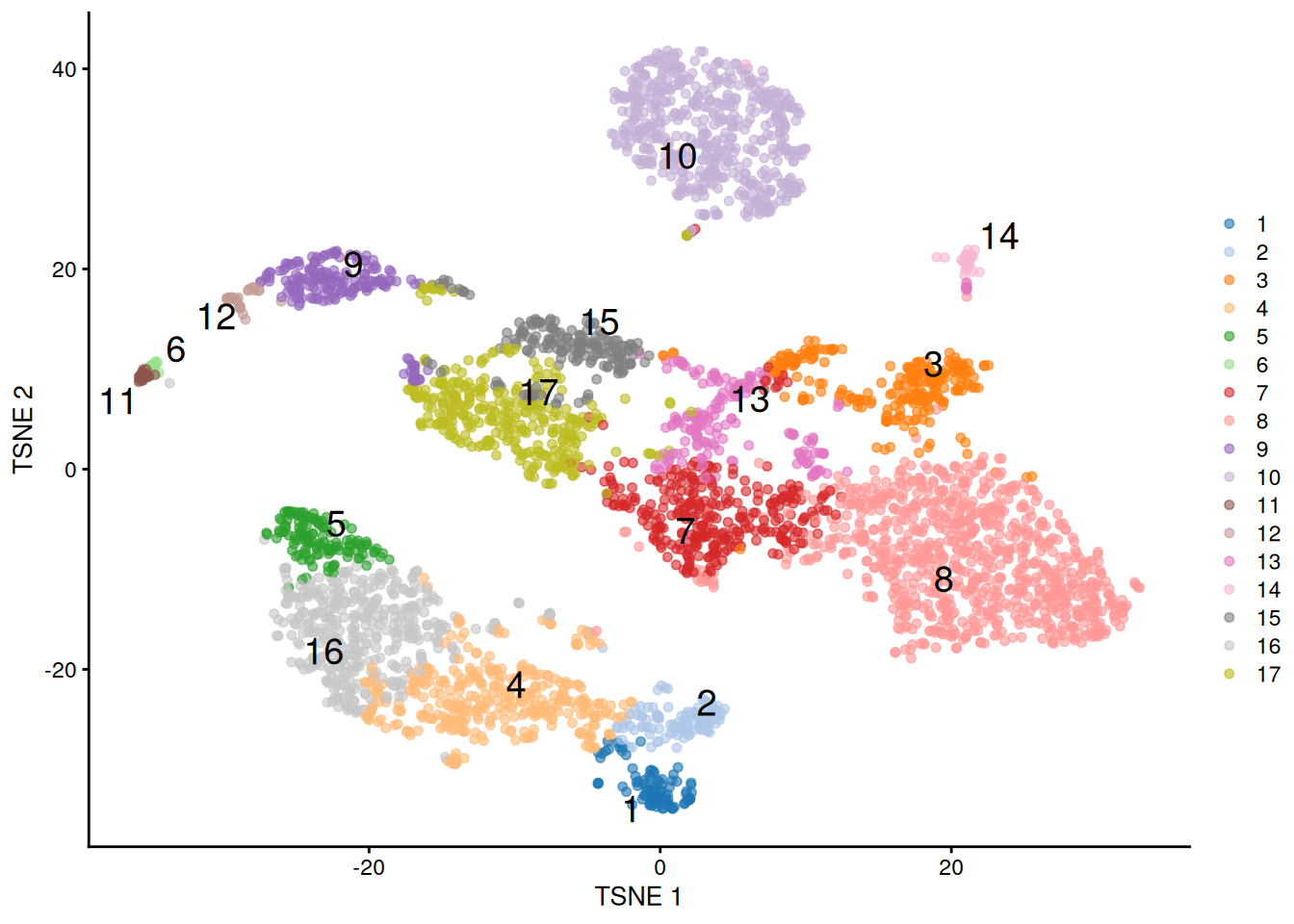 $t$-SNE plot of the PBMC dataset, where each point represents a cell and is coloured according to the identity of the assigned cluster from combined $k$-means/affinity propagation clustering.