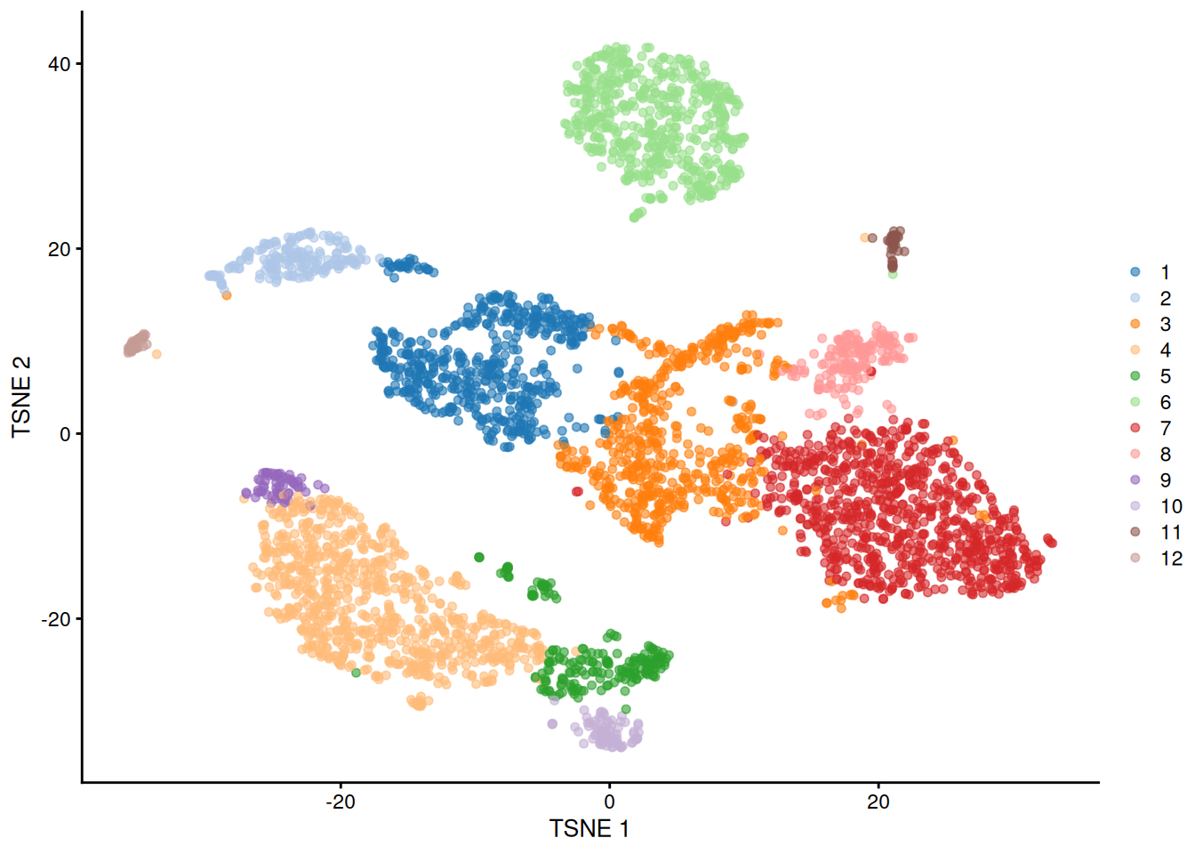 $t$-SNE plot of the PBMC dataset, where each point represents a cell and is coloured according to the identity of the assigned cluster from combined $k$-means/graph-based clustering.