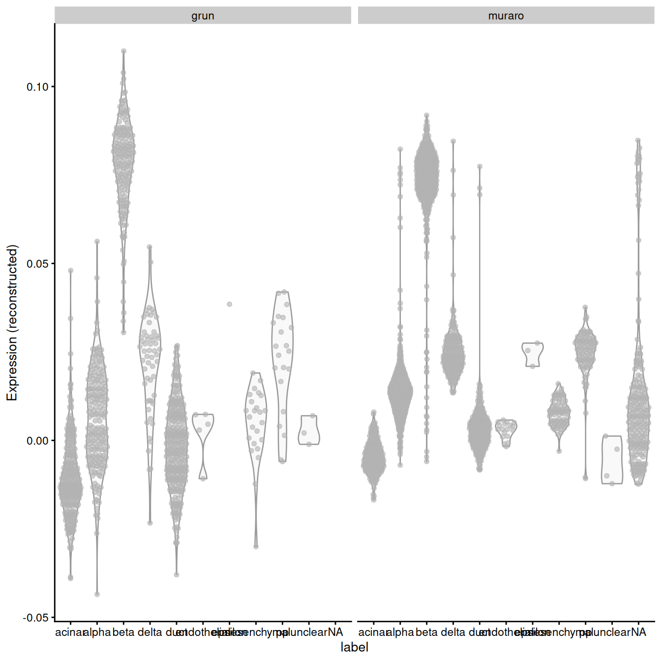 Distribution of MNN-corrected expression values for _INS-IGF2_ across the cell types in the Grun and Muraro pancreas datasets.