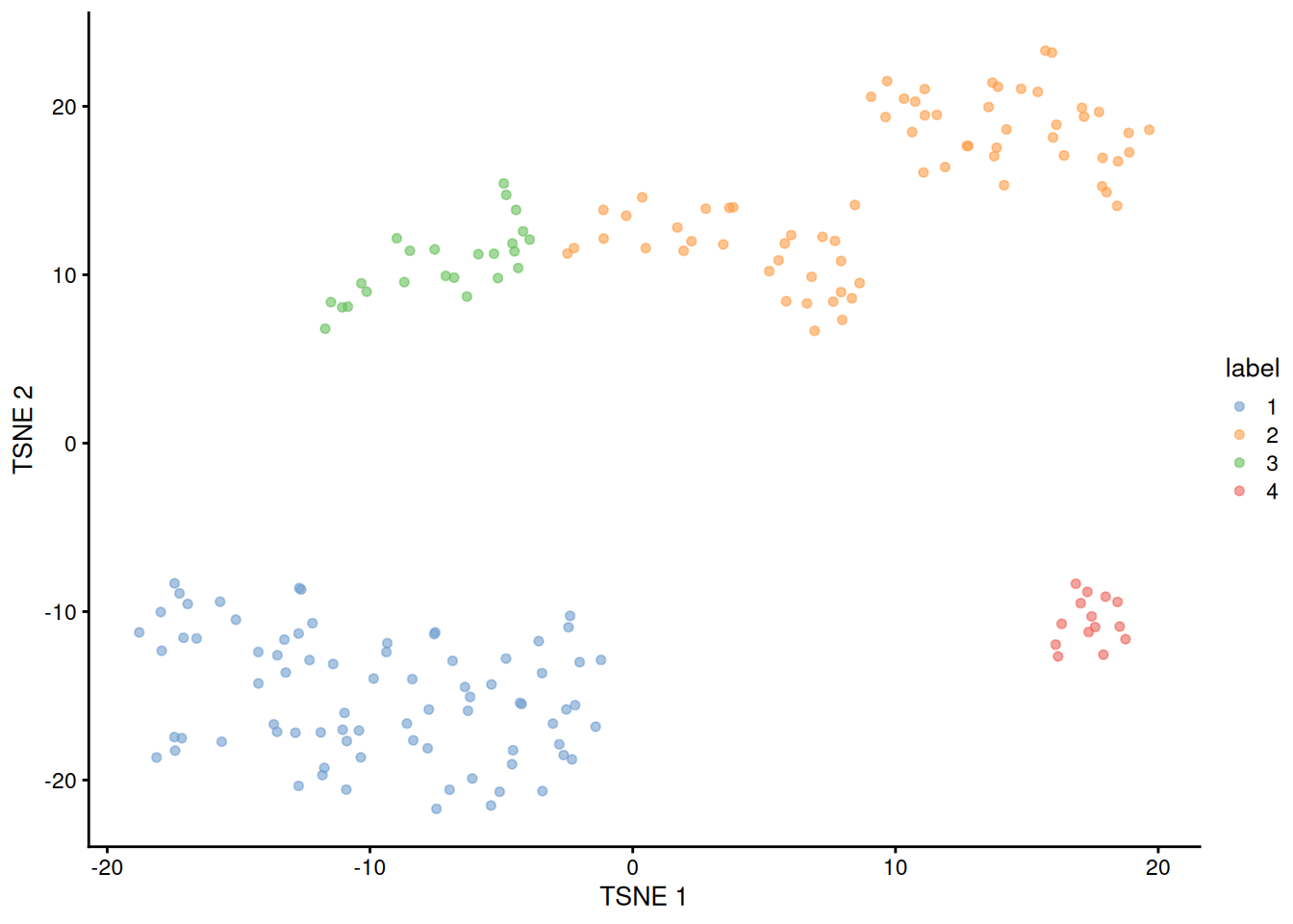 Obligatory $t$-SNE plot of the 416B dataset, where each point represents a cell and is colored according to the assigned cluster.