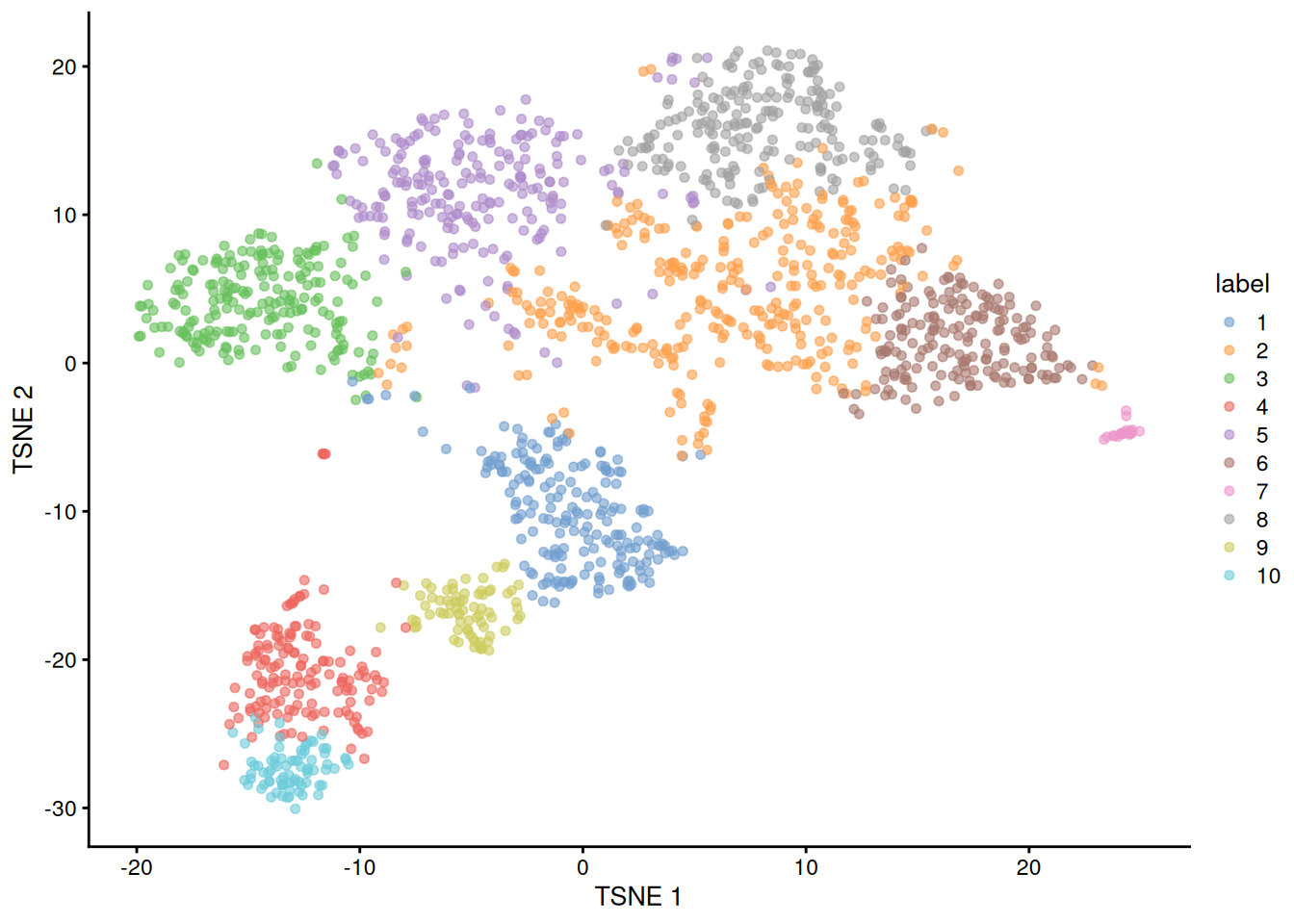 Obligatory $t$-SNE plot of the Nestorowa HSC dataset, where each point represents a cell and is colored according to the assigned cluster.