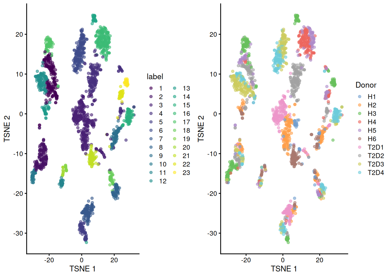 Obligatory $t$-SNE plots of the Segerstolpe pancreas dataset. Each point represents a cell that is colored by cluster (left) or batch (right).