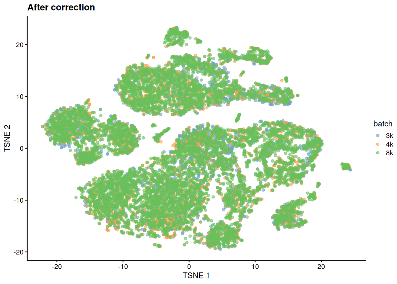 $t$-SNE plot of the cells from the PBMC dataset after MNN correction. Each cell is colored according to its batch of origin.