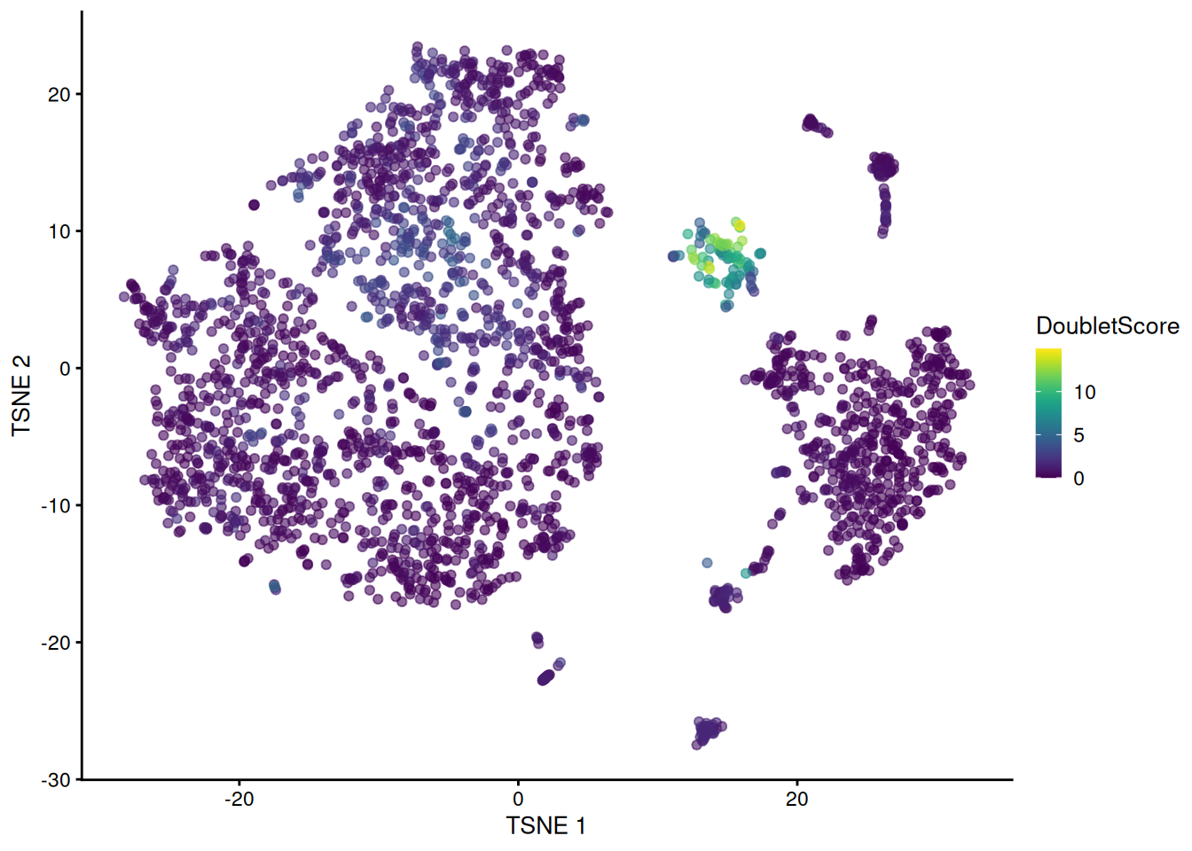 t-SNE plot of the mammary gland data set. Each point is a cell coloured according to its doublet density.