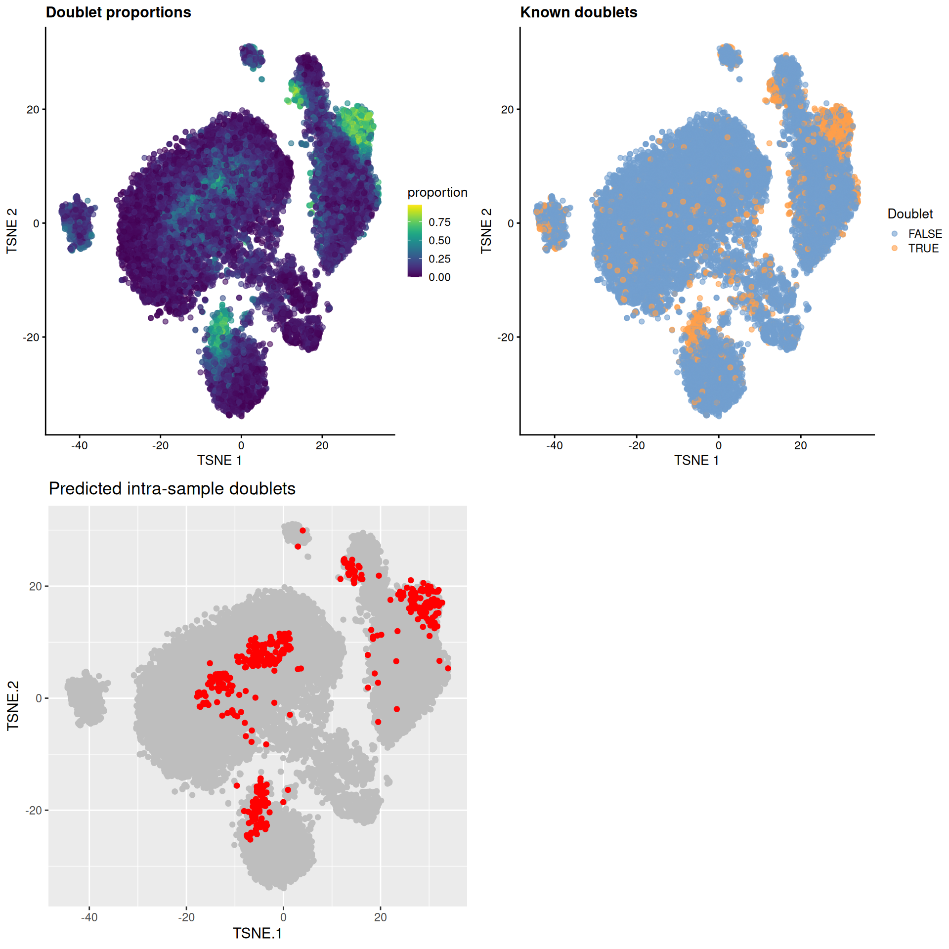 $t$-SNE plots for gene expression data from the cell hashing study, where each point is a cell and is colored by the doublet proportion (top left), whether or not it is a known inter-sample doublet (top right) and whether it is a predicted intra-sample doublet (bottom left).
