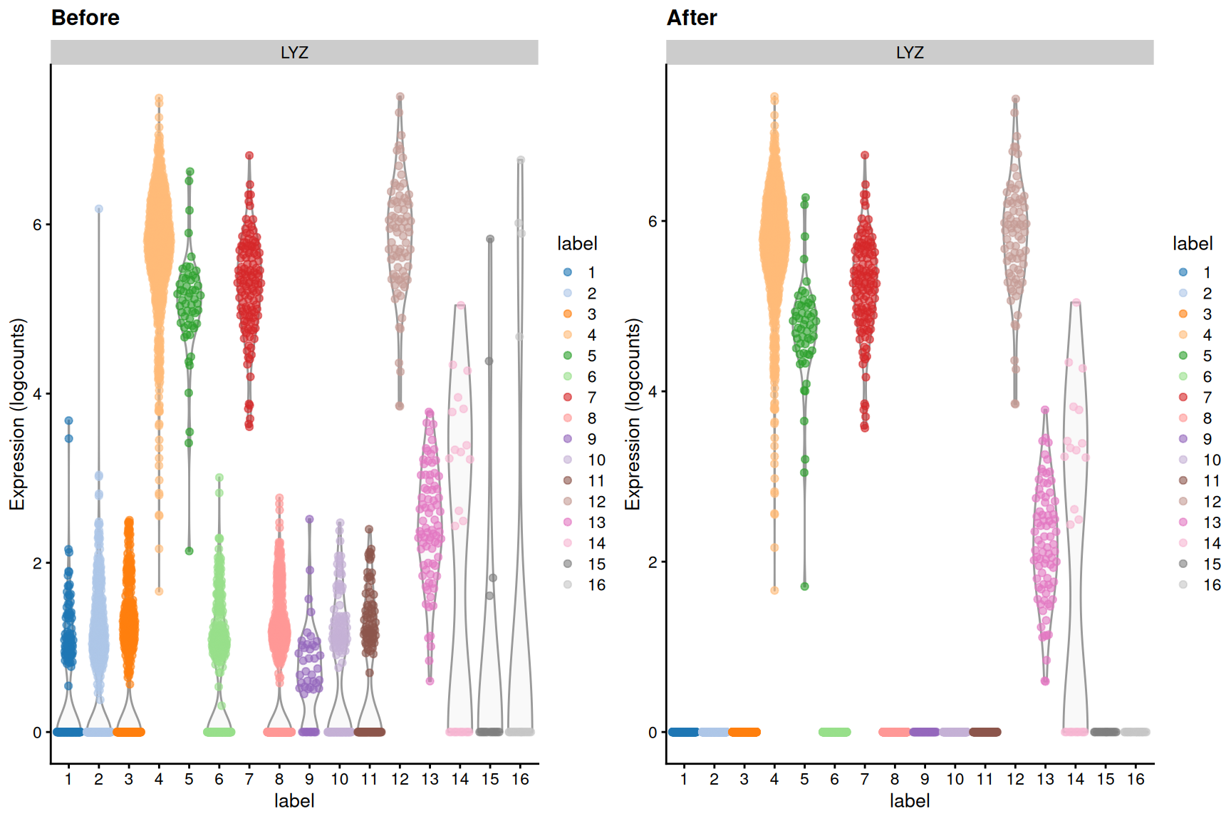 Distribution of _LYZ_ log-expression values in each cluster of the PBMC dataset, before and after removal of ambient contamination.