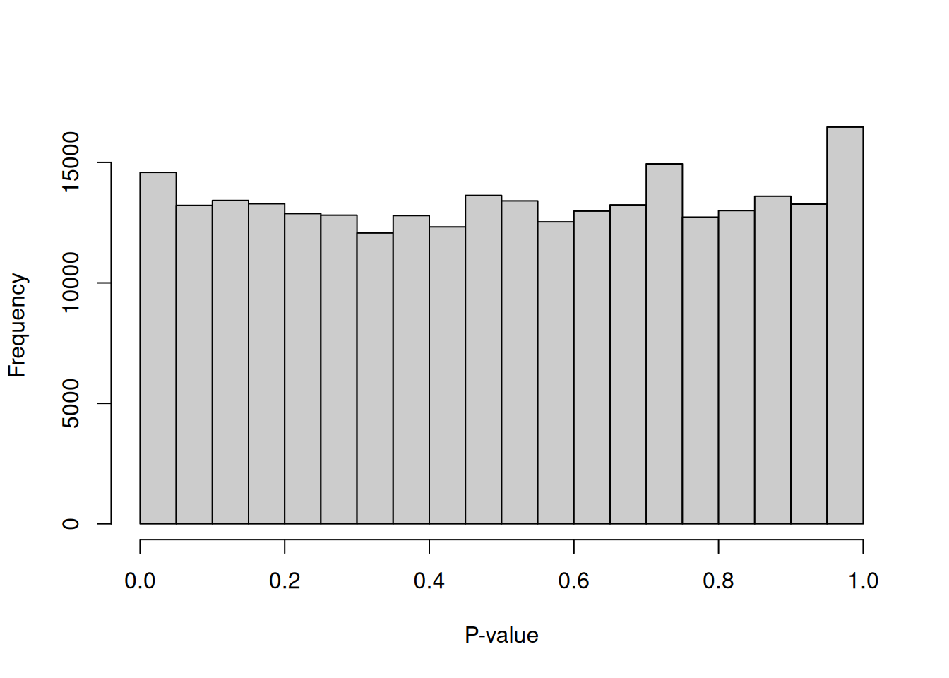 Distribution of $p$-values for the assumed empty droplets.