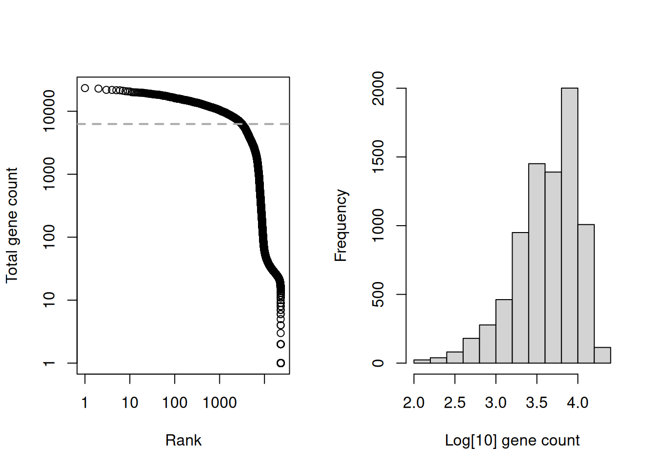 Cell-calling statistics from running `emptyDrops()` on the gene count in the cell line mixture data. Left: Barcode rank plot with the estimated knee point in grey. Right: distribution of log-total counts for libraries identified as cells.