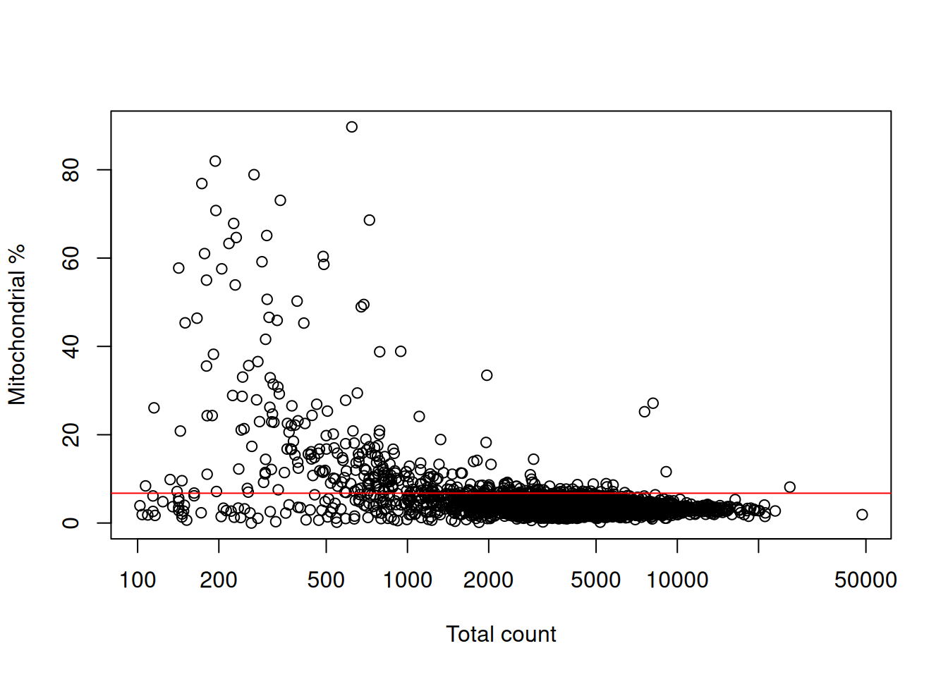 Percentage of reads assigned to mitochondrial transcripts, plotted against the library size. The red line represents the upper threshold used for QC filtering.