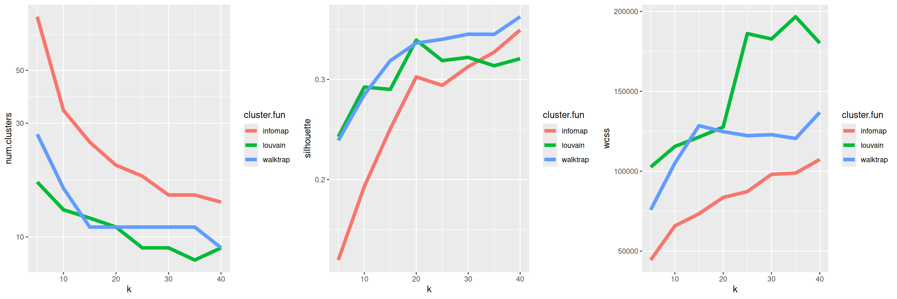Behavior of graph-based clustering as quantified by the number of clusters (left), silhouette width (middle) and the within-cluster sum of squares (right), in response to changes in the number of neighbors `k` and the community detection algorithm.