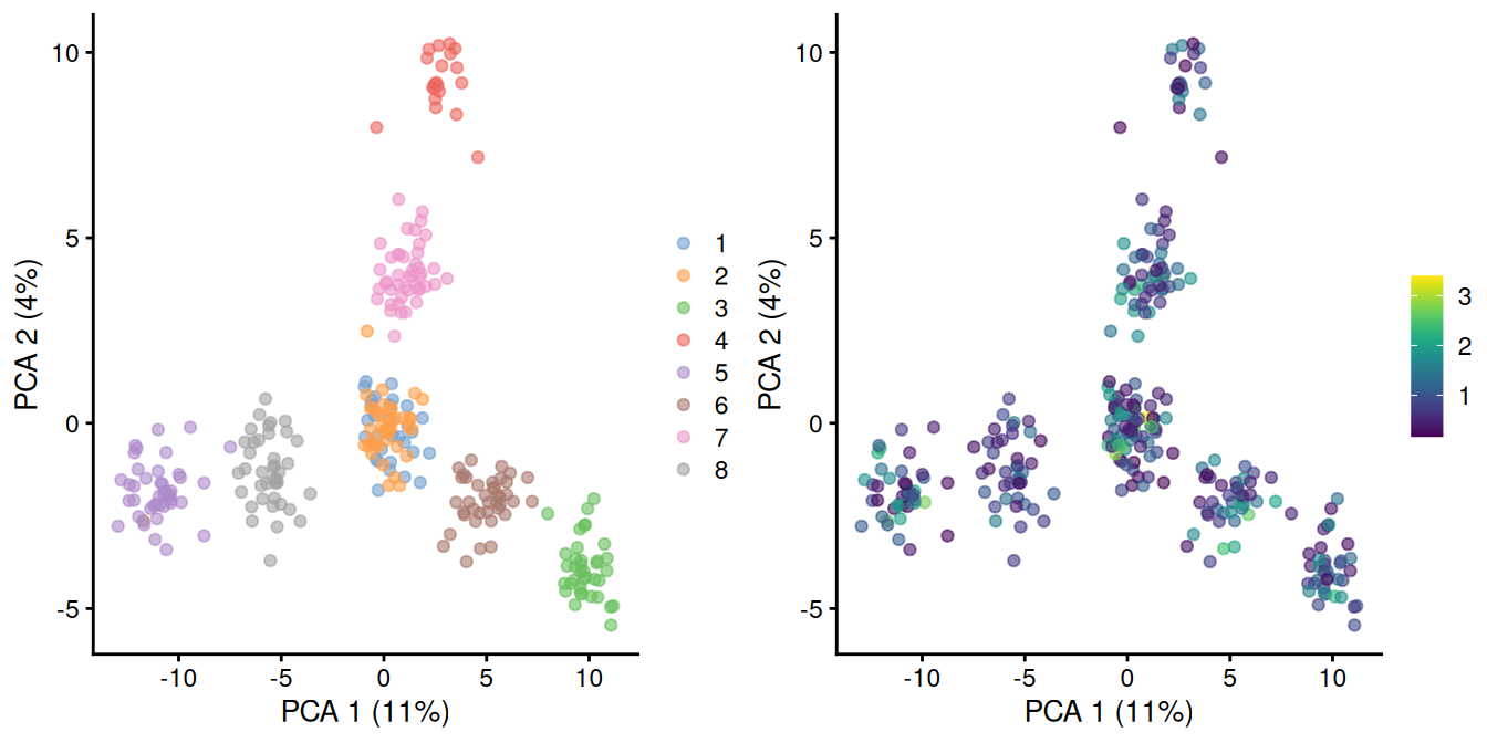 PCA plot of pool-and-split libraries in the SORT-seq CellBench data, computed from the log-transformed counts after downsampling in proportion to the library size factors. Each point represents a library and is colored by the mixing ratio used to construct it (left) or by the size factor (right).