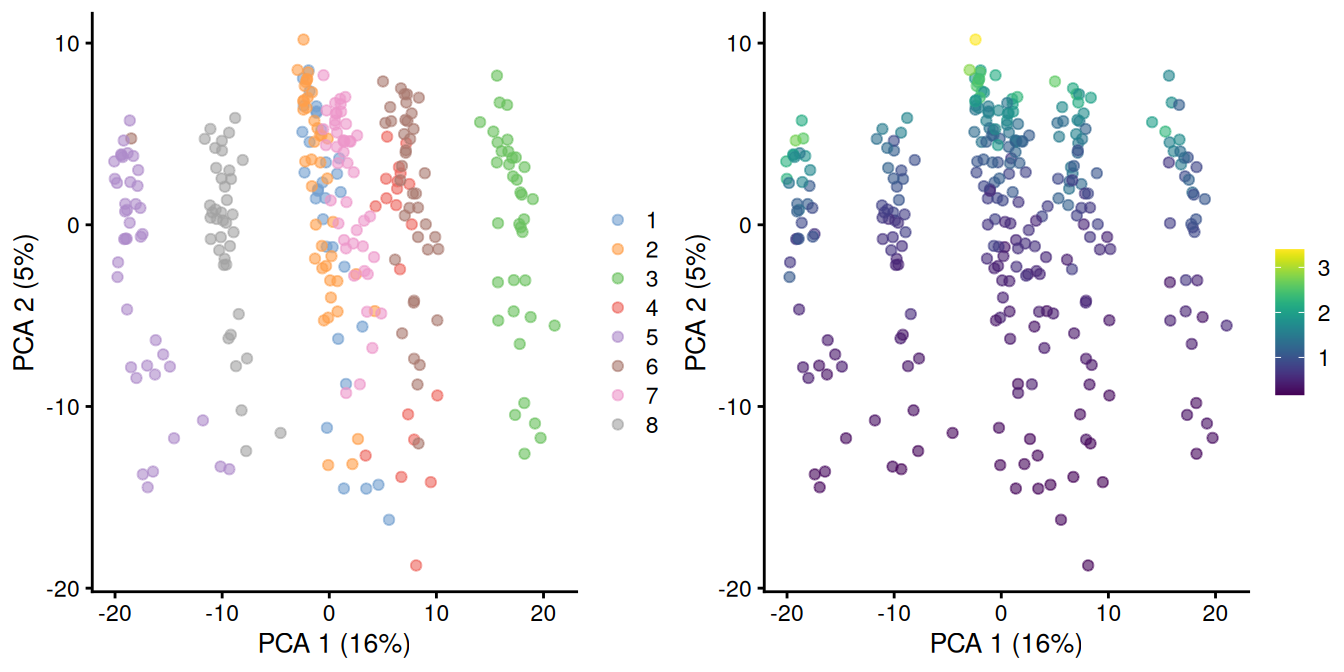 PCA plot of all pool-and-split libraries in the SORT-seq CellBench data, computed from the log-normalized expression values with library size-derived size factors. Each point represents a library and is colored by the mixing ratio used to construct it (left) or by the size factor (right).