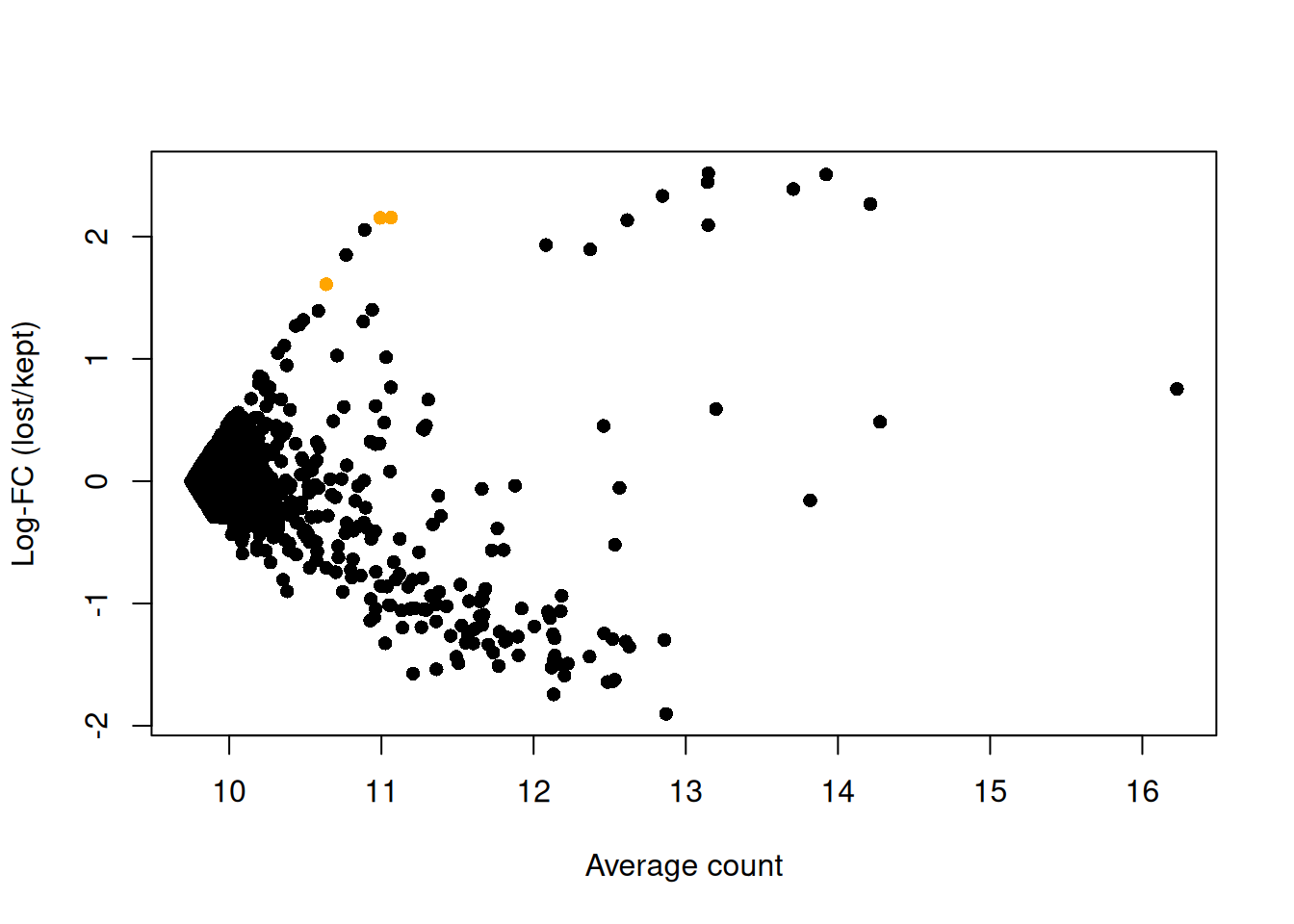 Average counts across all discarded and retained cells in the PBMC dataset, after using a more stringent filter on the total UMI count. Each point represents a gene, with platelet-related genes highlighted in orange.