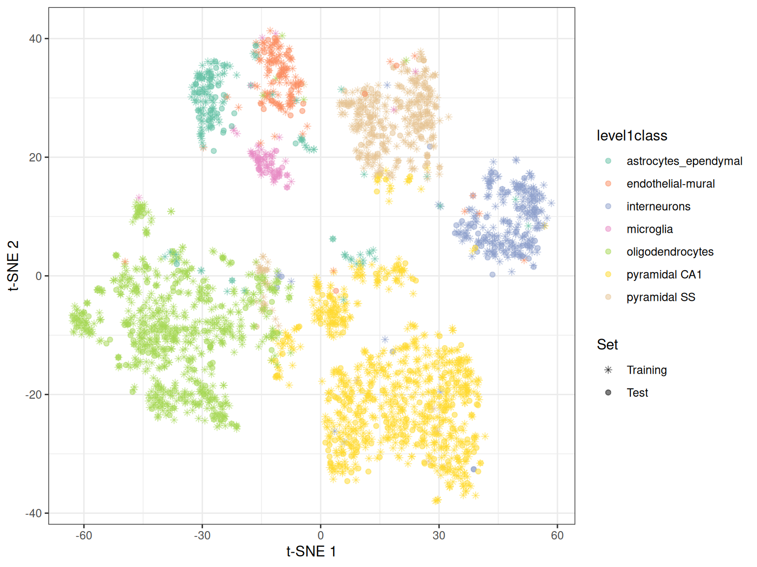 $t$-SNE embedding created with snifter, using 80% of the cells in the Zeisel brain data. The remaining 20% of the cells were projected into this pre-existing embedding.