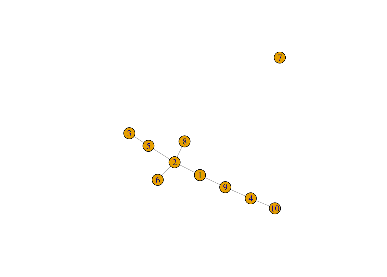 Minimum spanning tree of the Nestorowa clusters after introducing an outgroup.