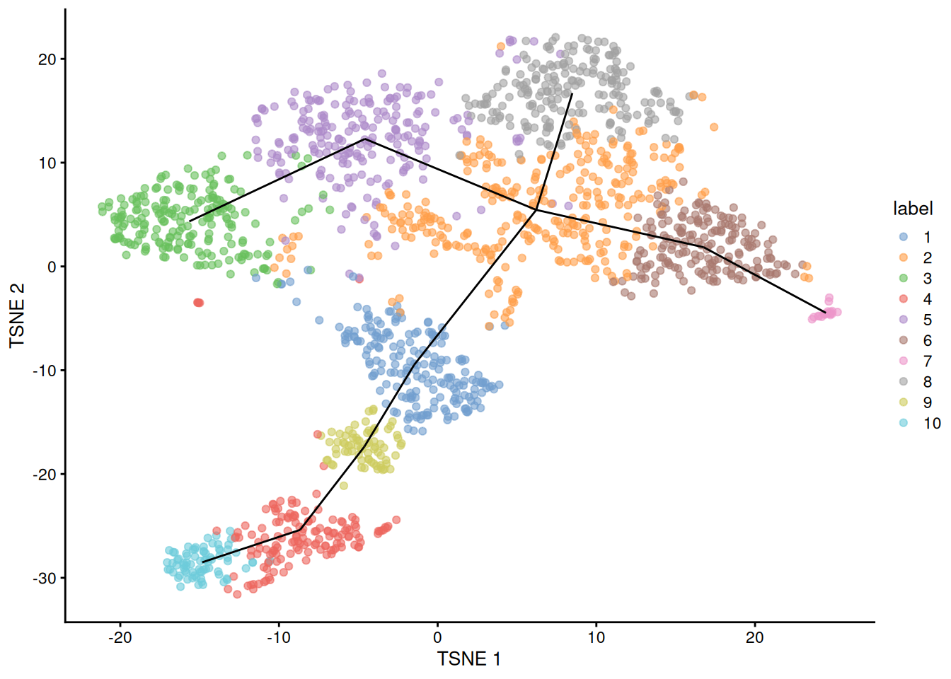 $t$-SNE plot of the Nestorowa HSC dataset, where each point is a cell and is colored according to its cluster assignment. The MST obtained using a _TSCAN_-like algorithm is overlaid on top.