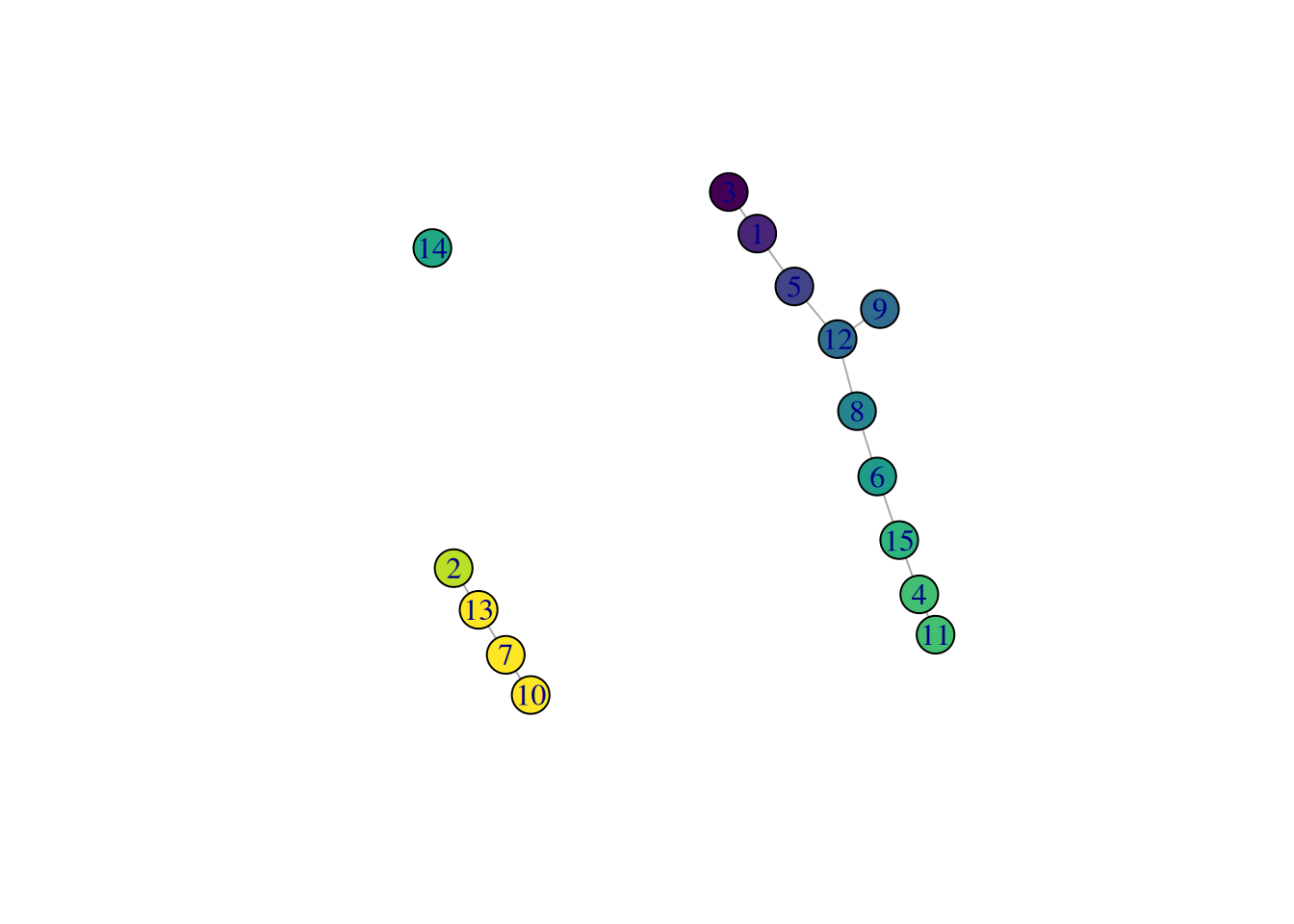 _TSCAN_-derived MST created from the Hermann spermatogenesis dataset. Each node is a cluster and is colored by the average velocity pseudotime of all cells in that cluster, from lowest (purple) to highest (yellow).