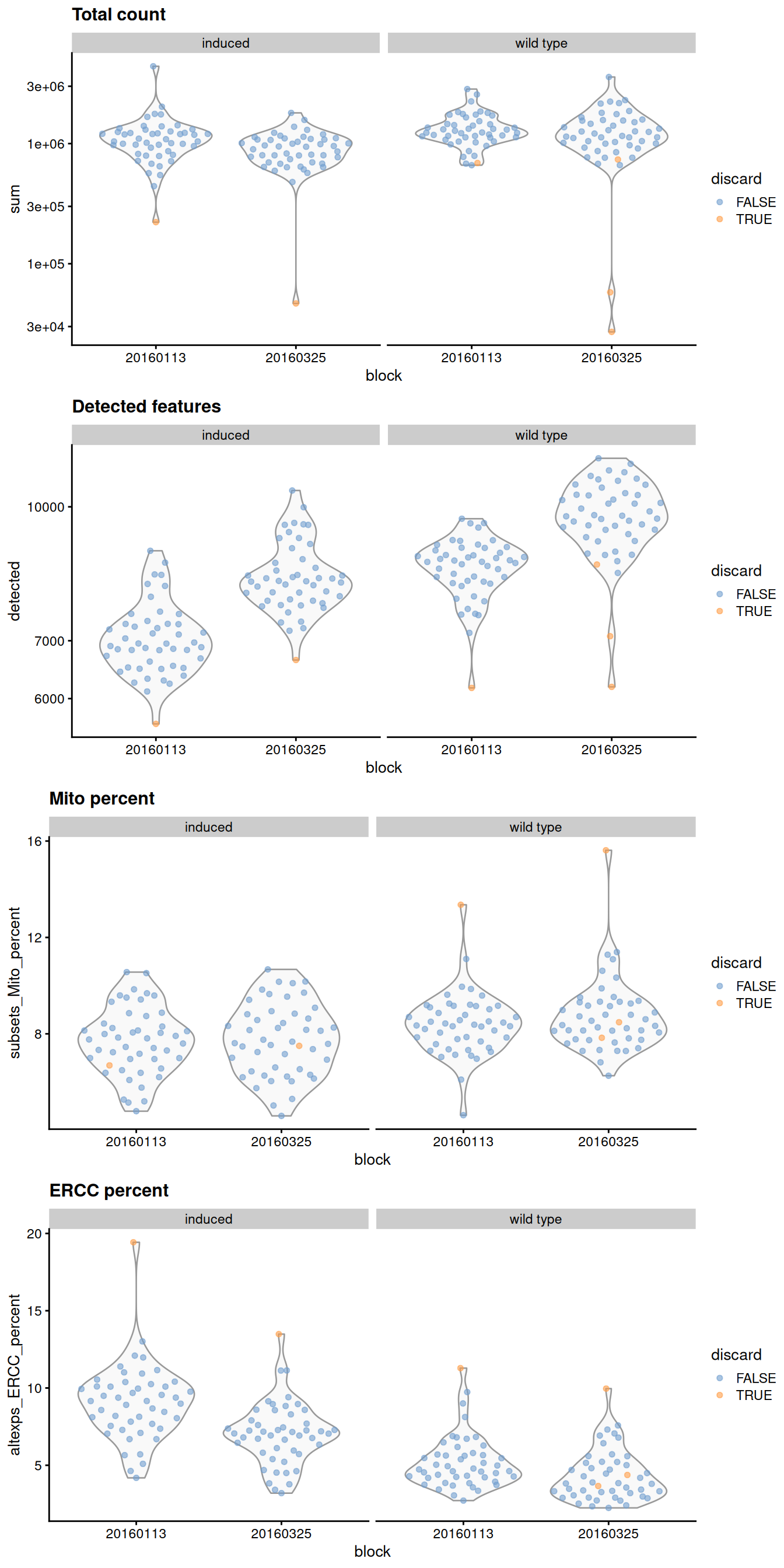 Distribution of QC metrics for each batch and phenotype in the 416B dataset. Each point represents a cell and is colored according to whether it was discarded, respectively.