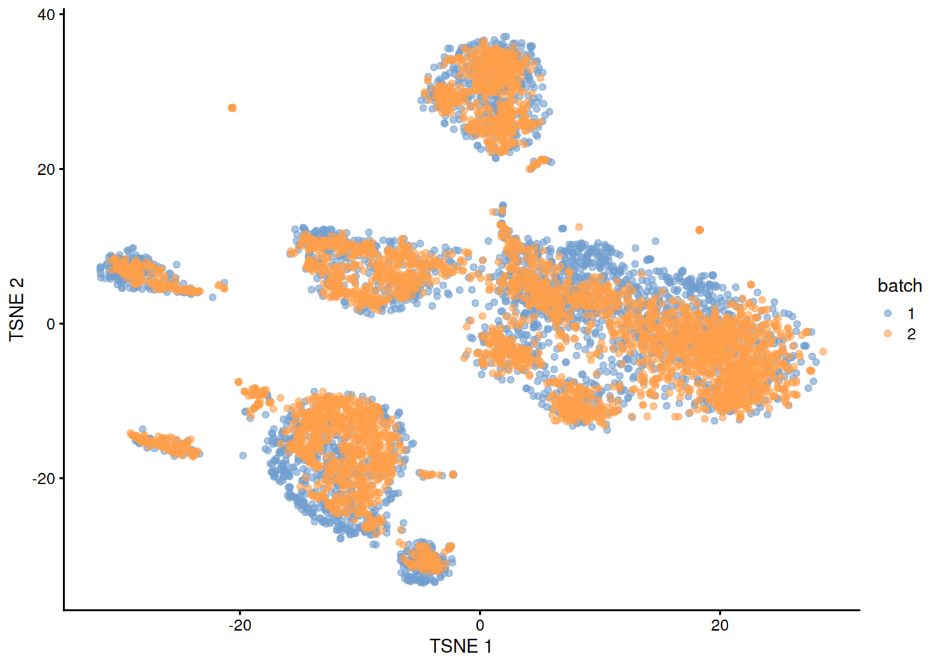 $t$-SNE plot of the PBMC datasets after MNN correction with `quickCorrect()`. Each point is a cell that is colored according to its batch of origin.