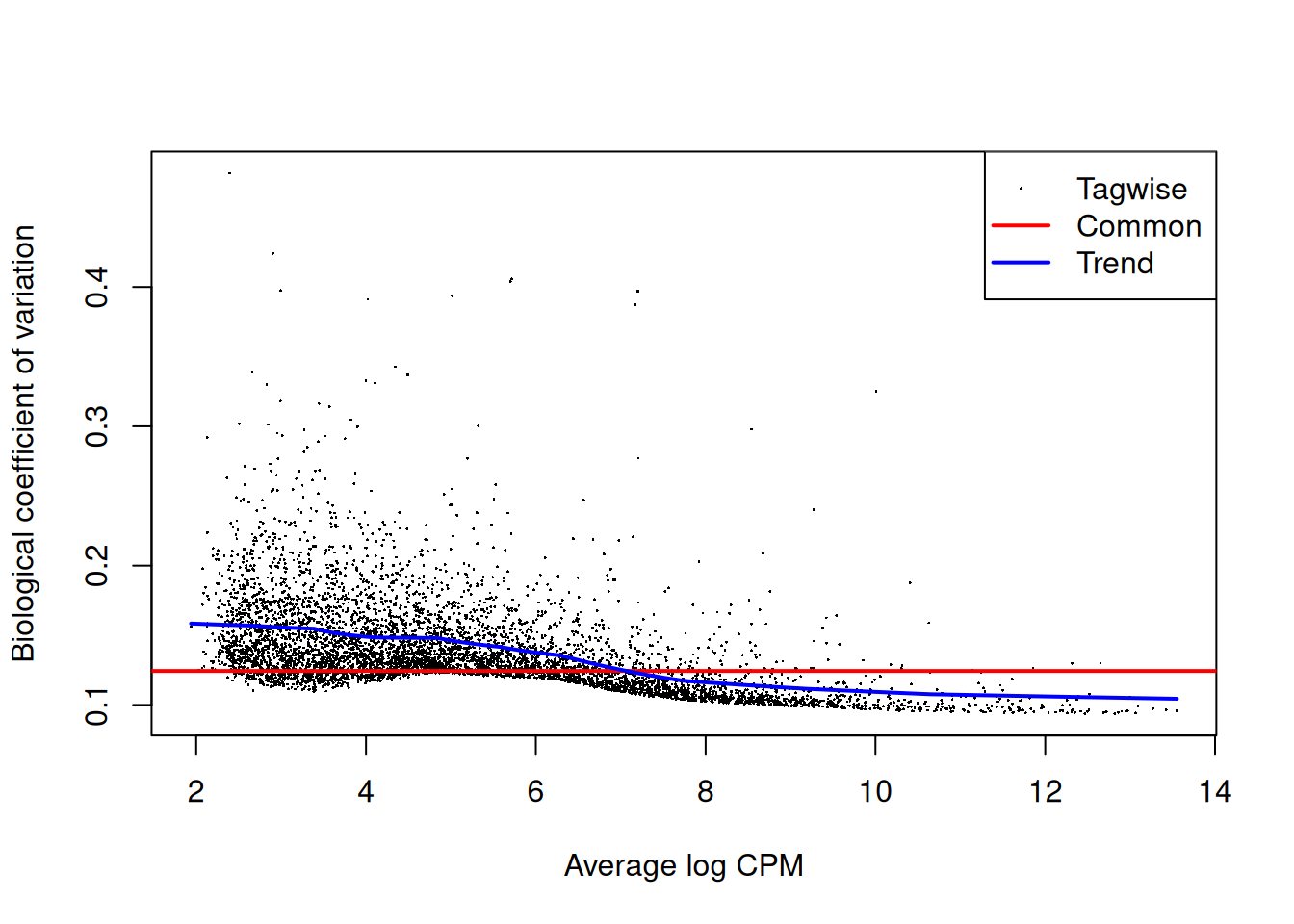 Biological coefficient of variation (BCV) for each gene as a function of the average abundance. The BCV is computed as the square root of the NB dispersion after empirical Bayes shrinkage towards the trend. Trended and common BCV estimates are shown in blue and red, respectively.