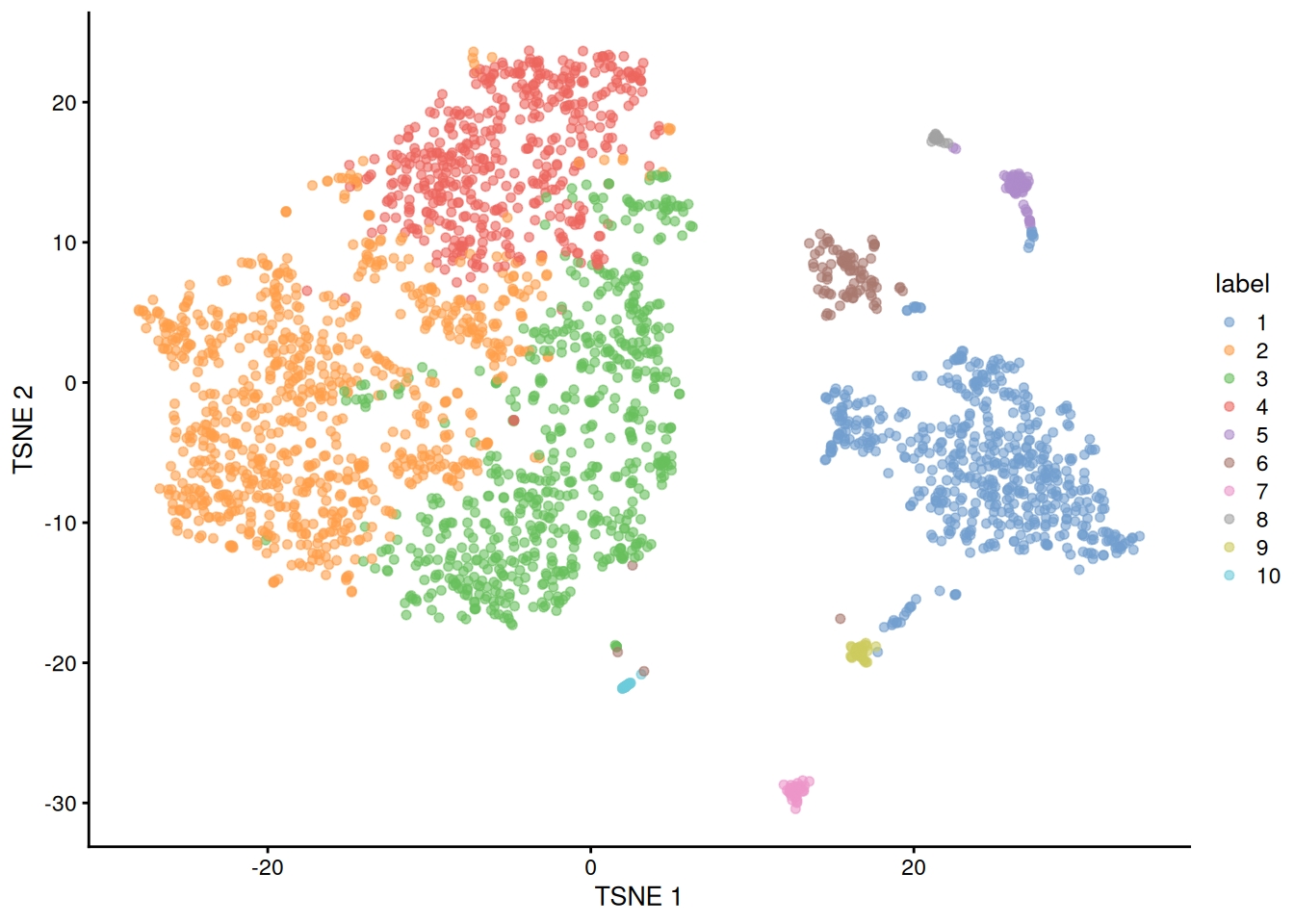 Obligatory $t$-SNE plot of the Bach mammary gland dataset, where each point represents a cell and is colored according to the assigned cluster.
