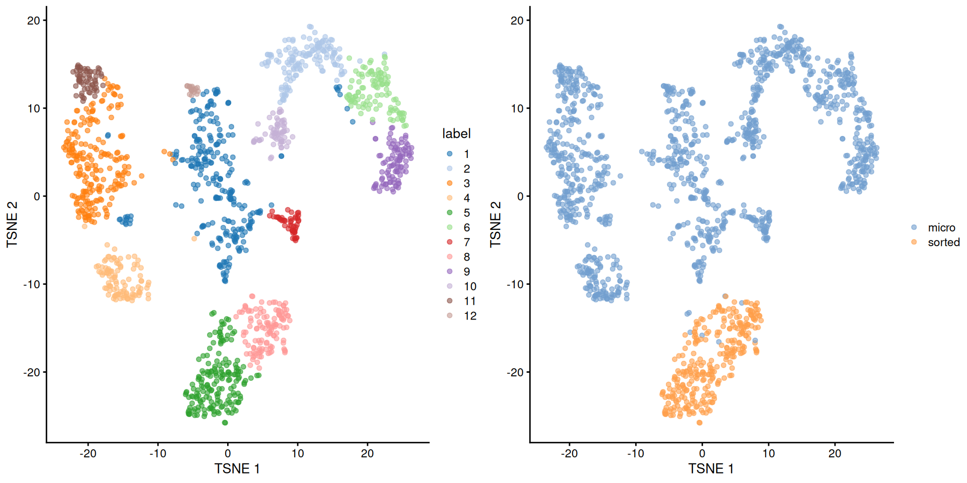 Obligatory $t$-SNE plot of the Grun HSC dataset, where each point represents a cell and is colored according to the assigned cluster (left) or extraction protocol (right).