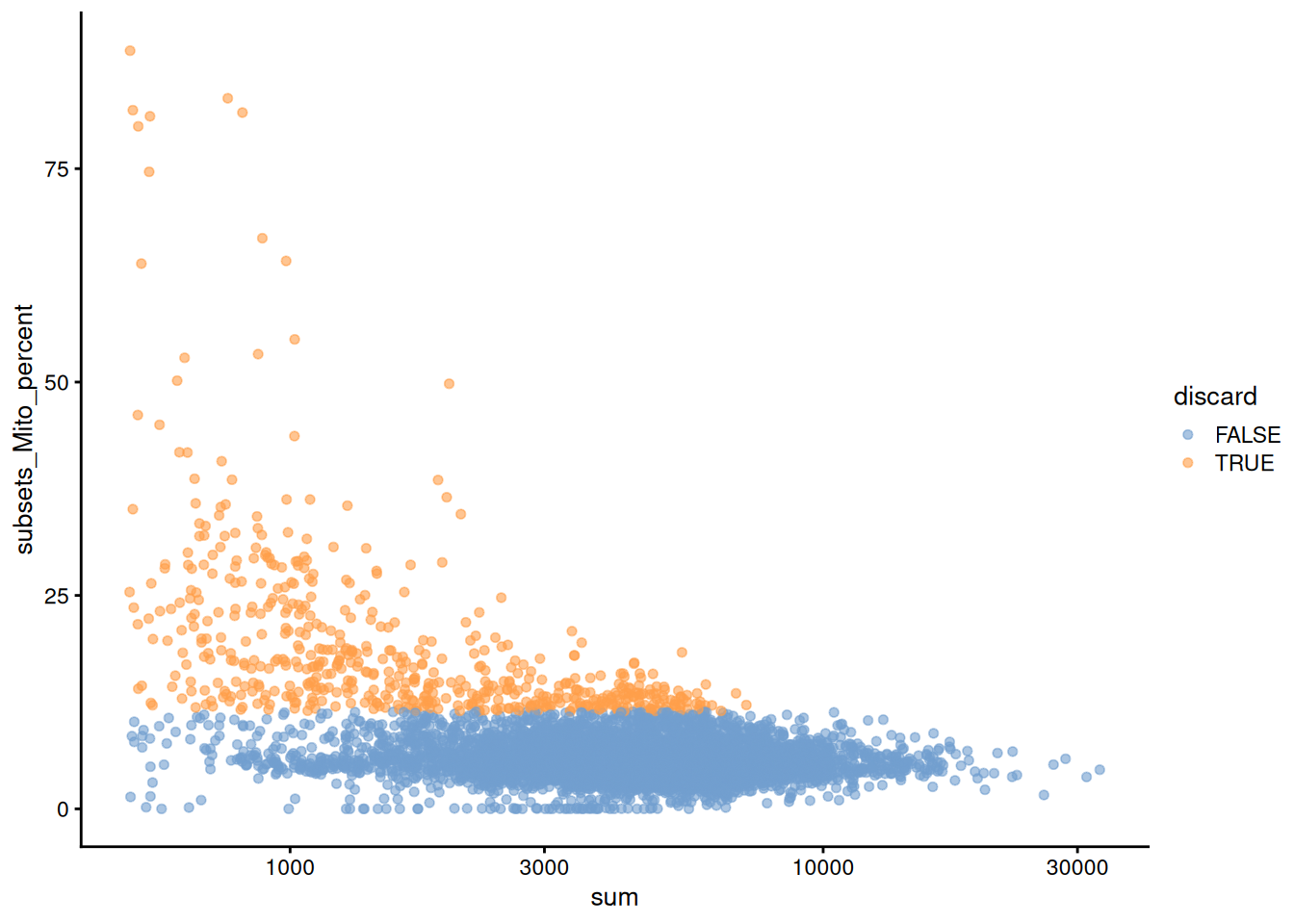 Percentage of UMIs mapped to mitochondrial genes against the totalcount for each cell.