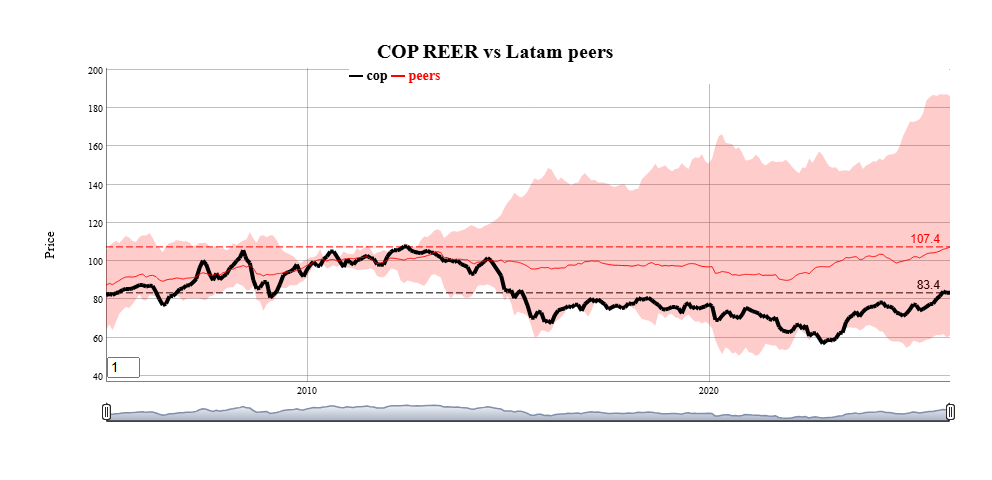 Hi/Lo series, used to show currency values against local peers