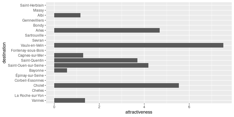 A bar plot representation of the attractivenesses of the destination locations. Nine out of the twenty destination locations remain attractive. Vaulx-en-Vellin is still the most attractive location, but Cholet and Arles are quite attractive also. They are closely followed by Saint-Ouen-sur-Seine and Saint-Quentin. Then the graph shows a set of four remaining attractive destinations but with small values (between 0.5 and 1.5, compared to 4 or more for the other locations). The cities are Albi, Cagnes-sur-Mer, Vannes and Bayonne.