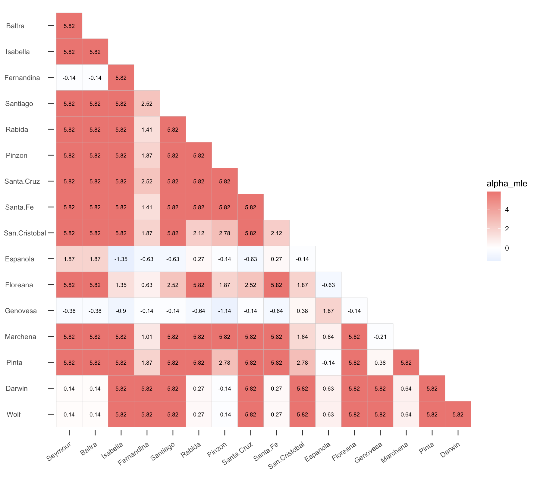 Alpha MLE among site-pairs (col elements)