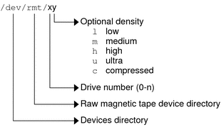 Diagram of logical tape device name that includes magnetic tape device directory, drive, and the optional density values.