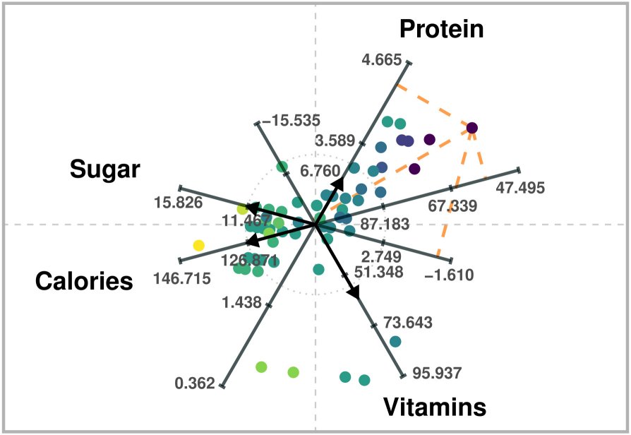 ARA plot of four variables of a breakfast cereal dataset. High-dimensional data values can be estimated via projections onto the labeled axes, as in Biplots.